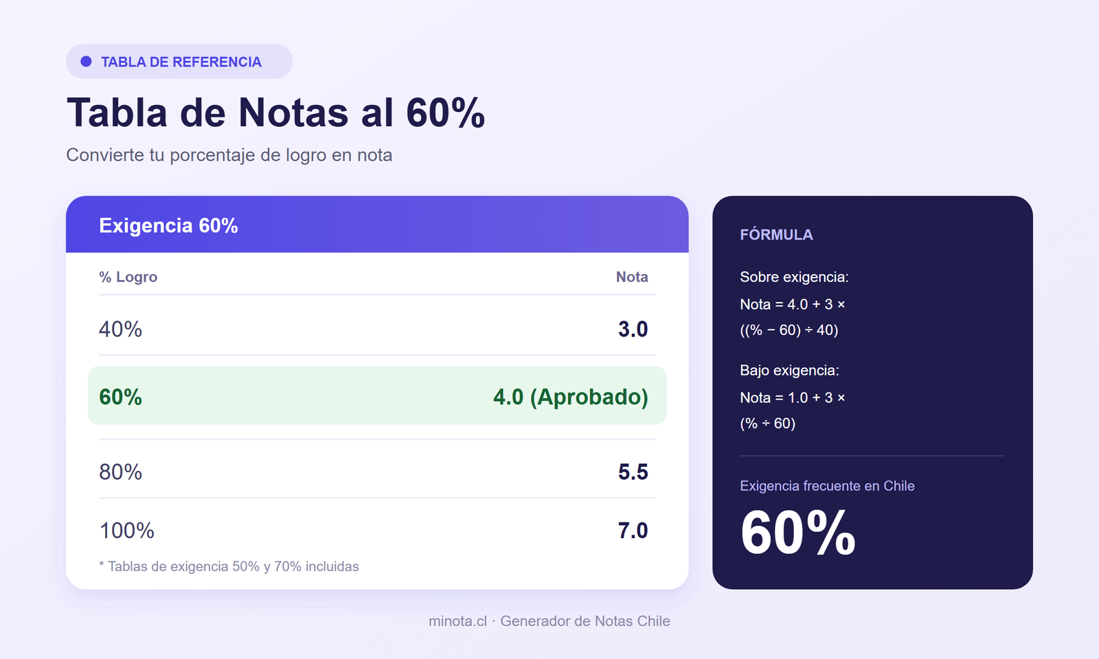 Tabla de notas al 60% con porcentajes de logro y notas de la escala chilena de 1.0 a 7.0